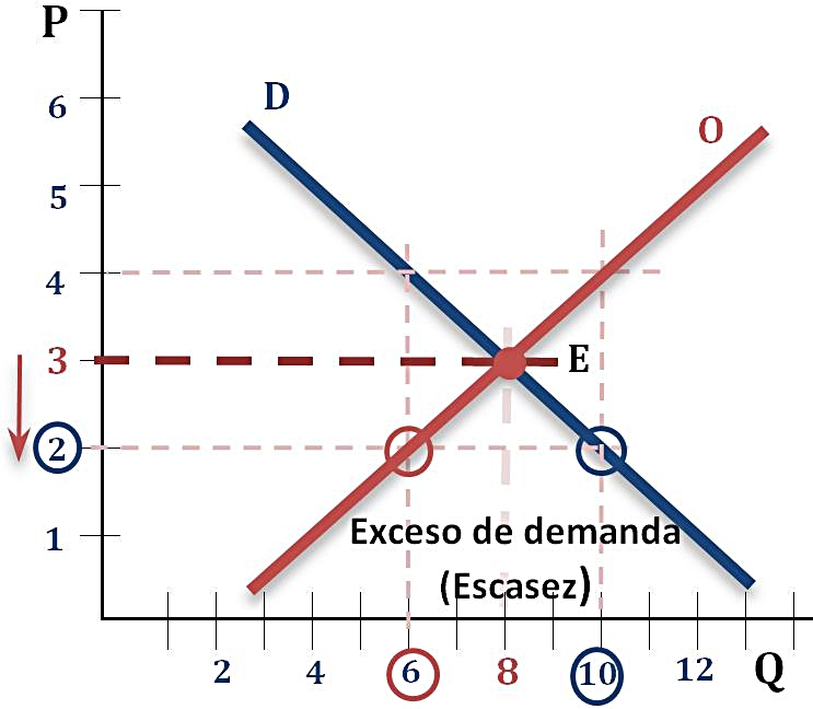 El Equilibrio De Mercado | Yirepa